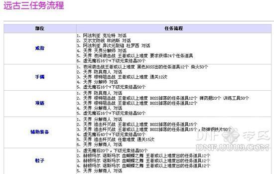 远古三任务流程究竟包含哪些关键步骤与难点？