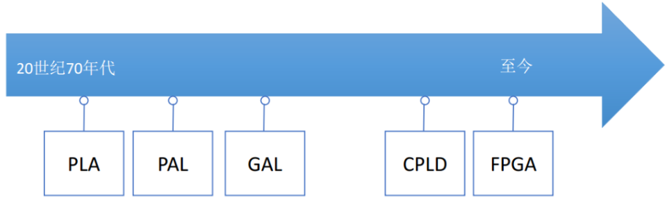 CFDL语言如何简化数字系统控制逻辑设计？