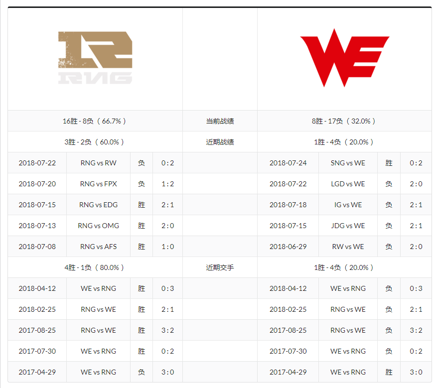 wevsrng历史对战战绩，知晓过往辉煌成败