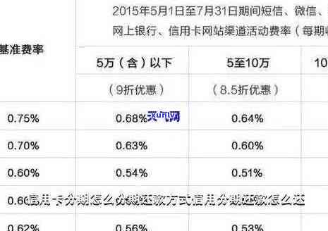 捷信分期可以提前还款吗手续费多少？答案都在这