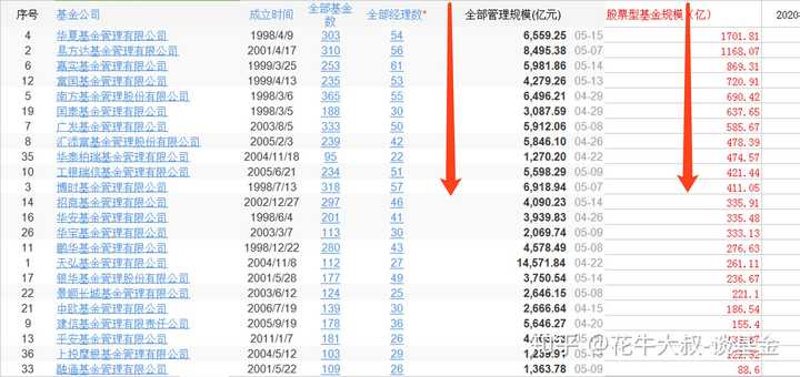 【新手买基金怎么选，有哪些靠谱方法】不会选基金？新手能直接用的3个选基技巧，简单易上手