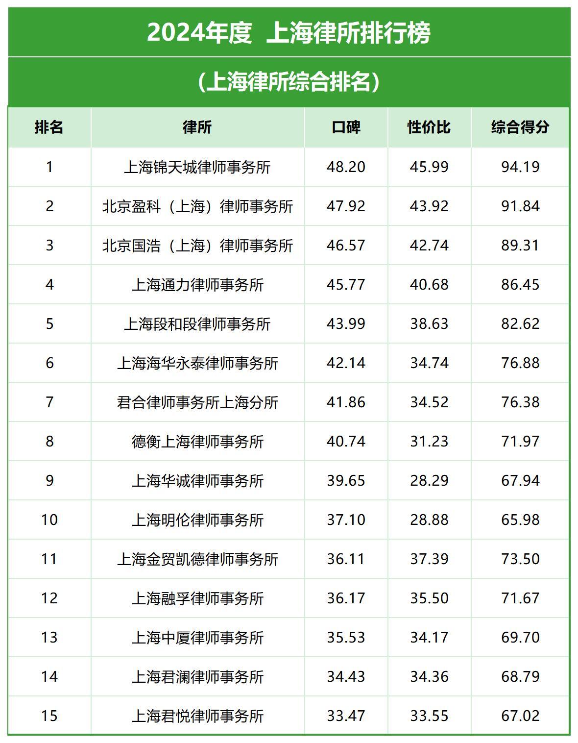 上海有名的刑事律师事务所有哪些？2024年口碑好的律所推荐！