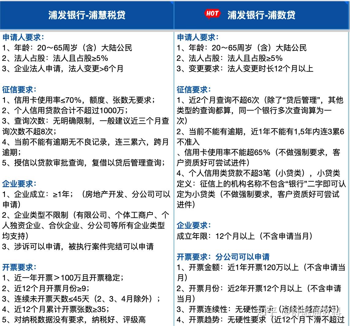 【小浦红贷与其他浦发贷款产品区别】【对比后就懂怎么选】