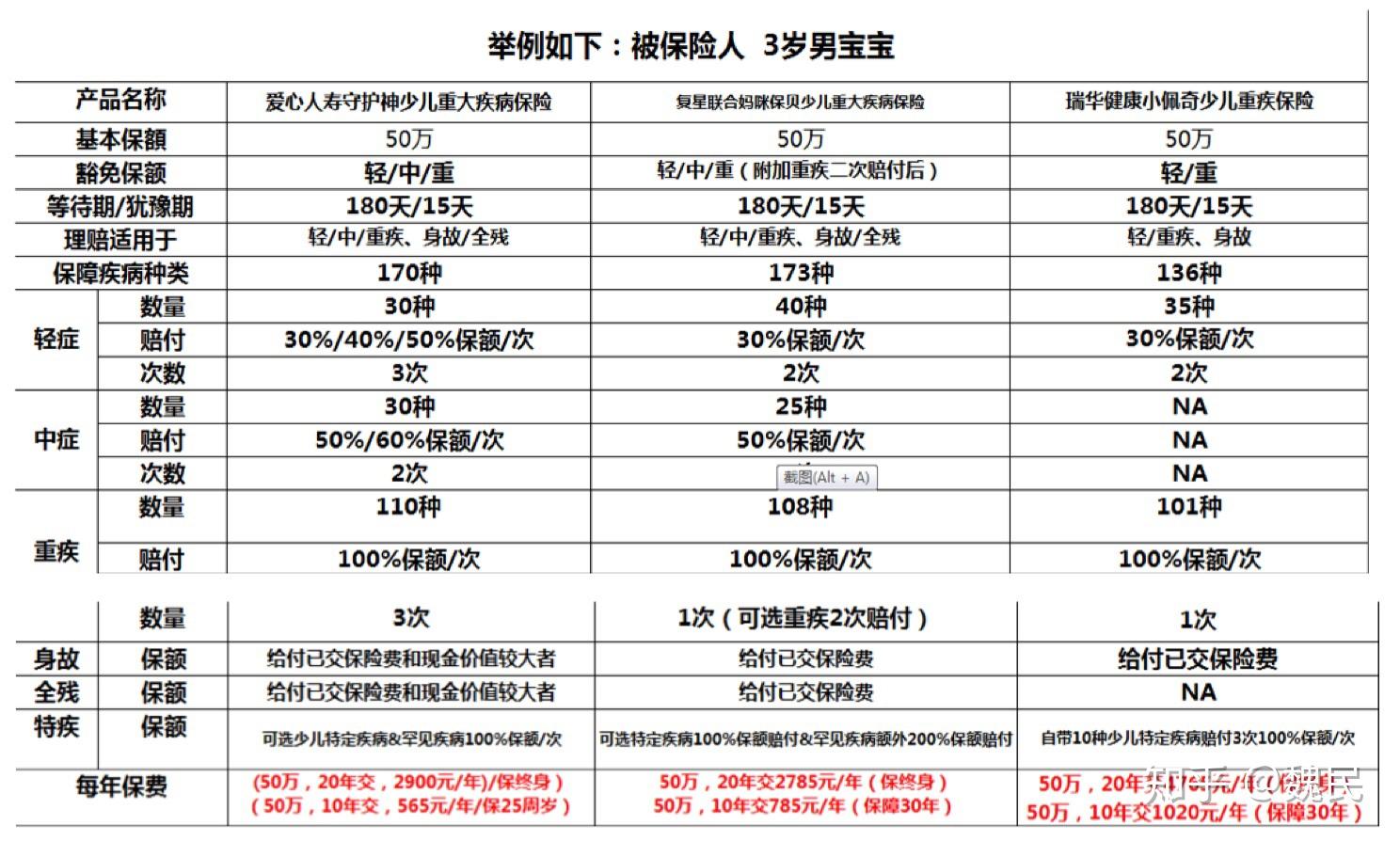 【高性价比重大疾病保险选购方法】干货分享，帮你选到满意产品