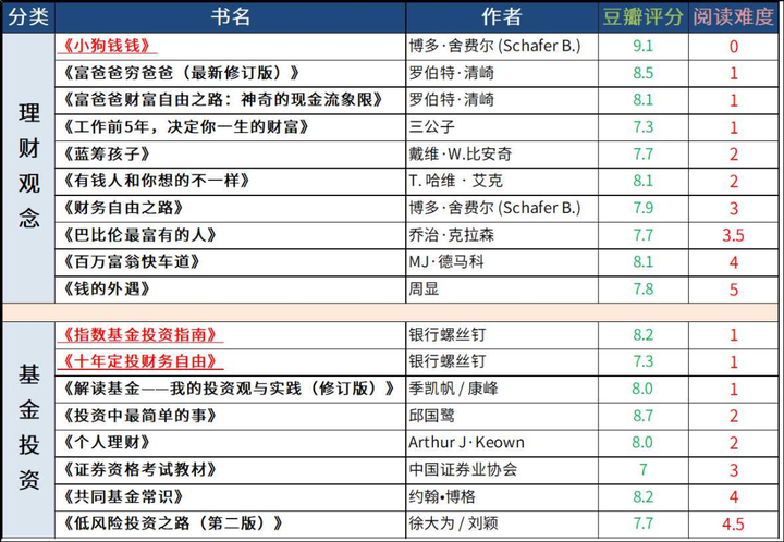 适合新手的理财书籍推荐，干货满满好上手，让你快速掌握理财技巧
