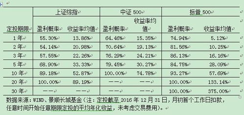 定投500元3年后能赚多少钱？内附简单计算公式，输入数据就能算出结果