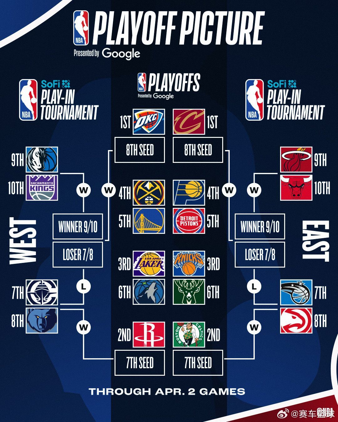 一文读懂2025年NBA季后赛首轮大比分对阵图详情 一文读懂2025年NBA季后赛首轮大比分对阵图详情