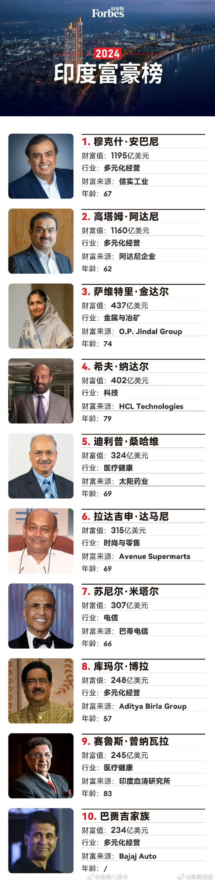 2025年印度首富排行榜