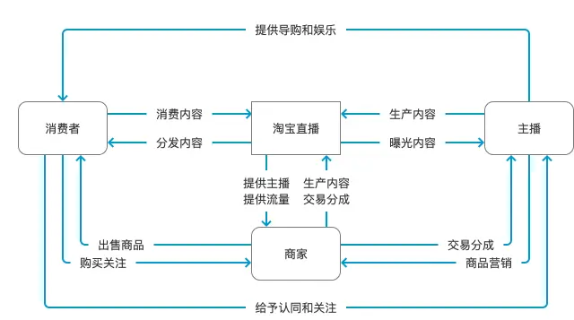 淘宝直播发展历程_淘宝直播间_淘宝直播产品定位分析