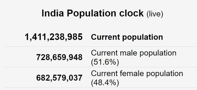 独家揭秘：印度人口为何能超越中国成为世界第一？