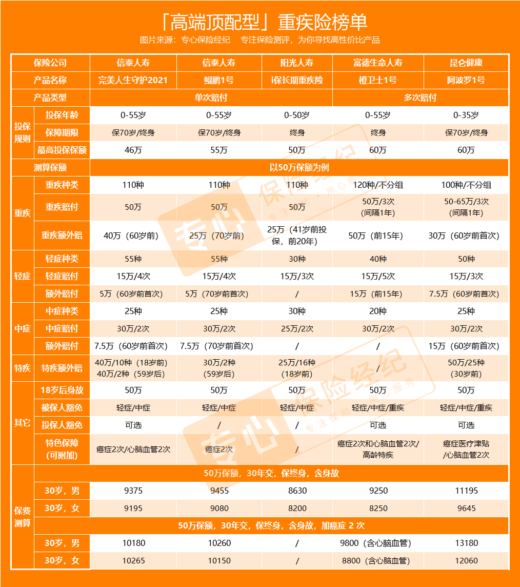 成人20万重疾险一年多少钱？30岁40岁保费差异大，这篇给你算清楚