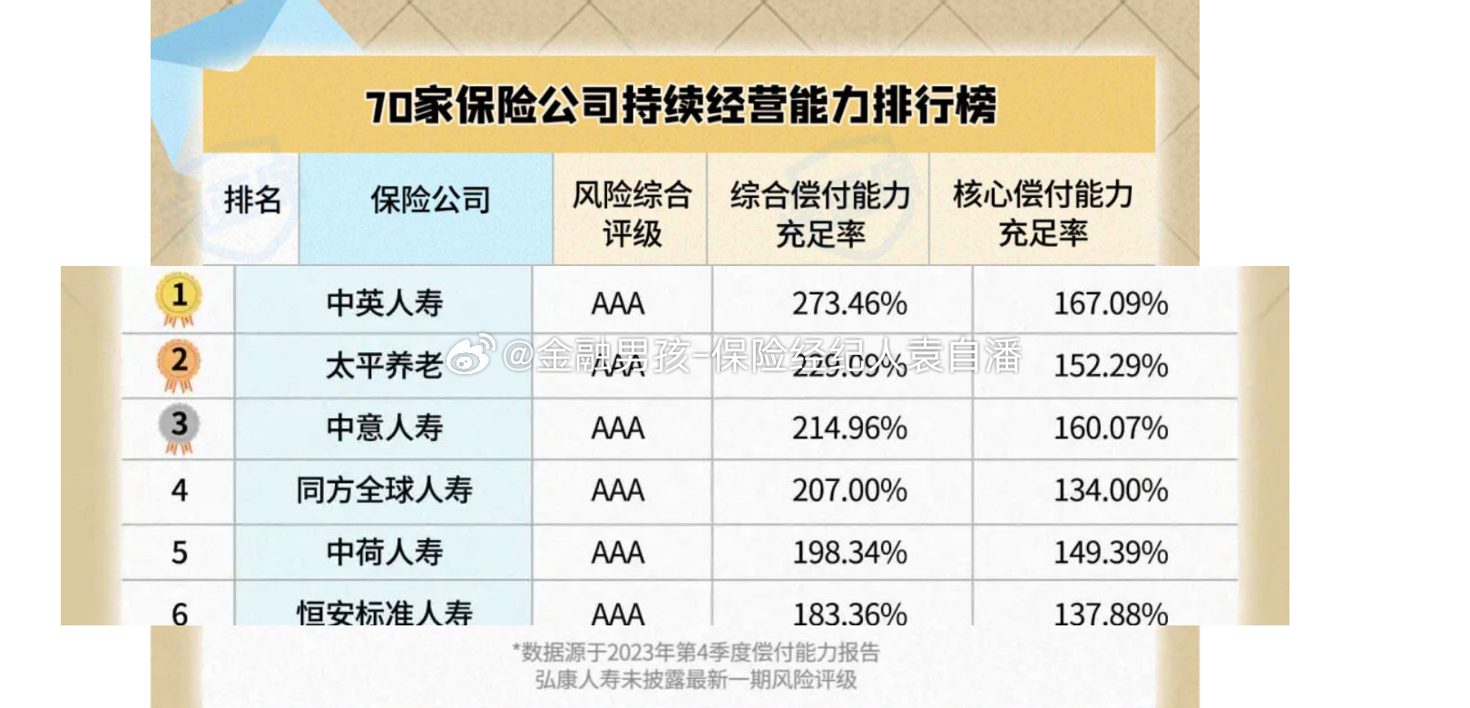 保险公司排名前十该怎么看？新手能参考哪些方面？