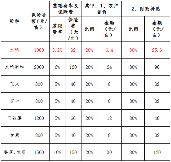 特色农产品保险大盘点，总有一款适合你