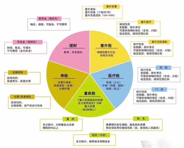 保险种类有哪些适合自己？按年龄选险种不浪费钱！
