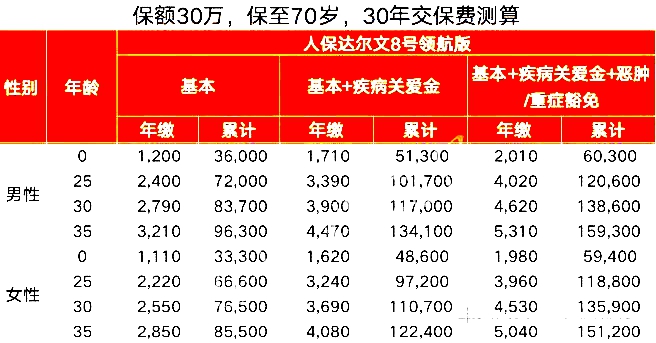 50万重疾险一年多少钱_不同健康状况_保费大揭秘