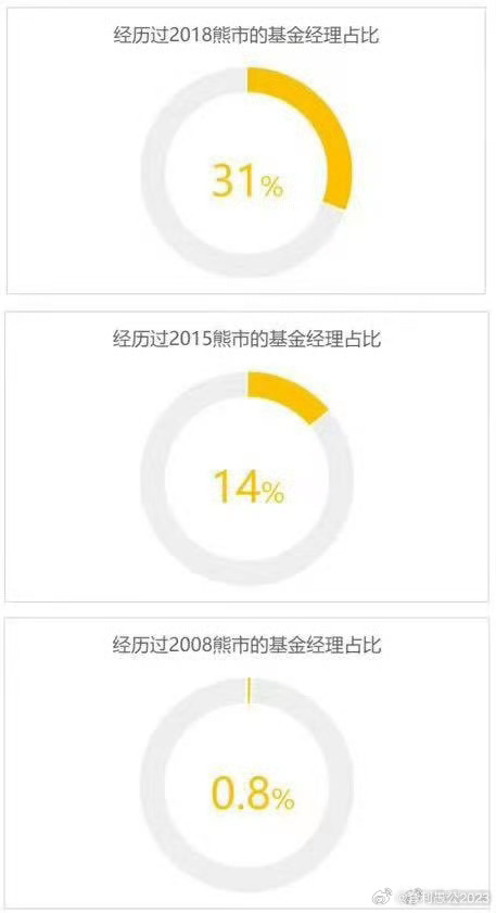 买基金别再瞎焦虑！基金真的会跌没了吗？可能性多大看完就懂
