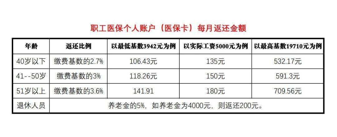 职工医保卡每月打多少钱？不同工资水平到账金额对比表