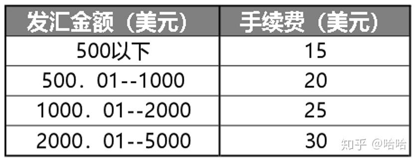 你知道换美元汇率好且手续费低的银行吗？进来瞧瞧
