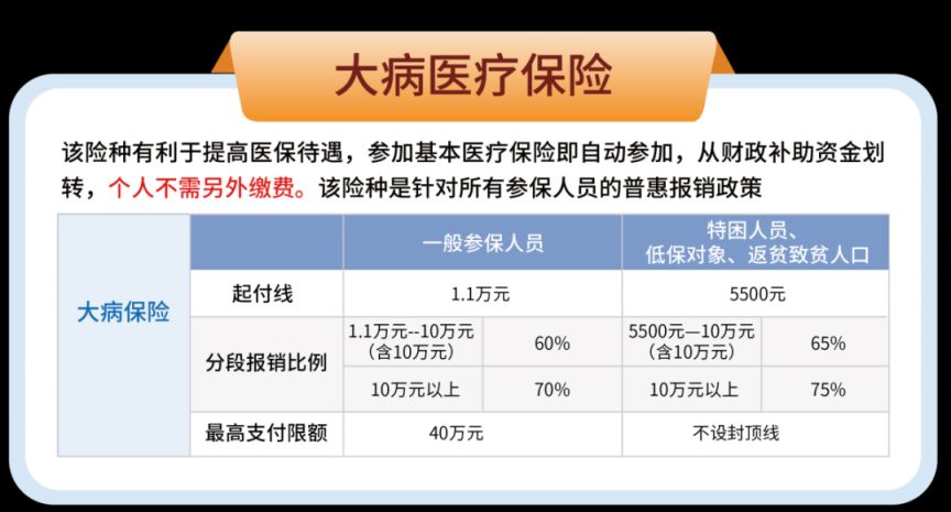 大病二次报销能报多少钱？比例是多少？看完心里有底