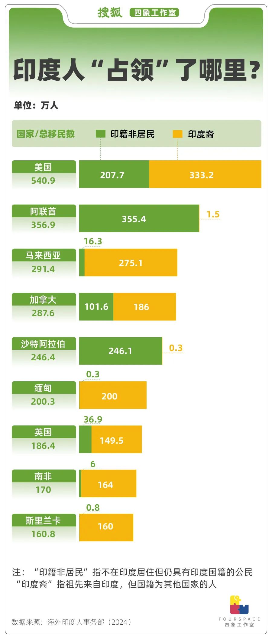印度华裔人数变化