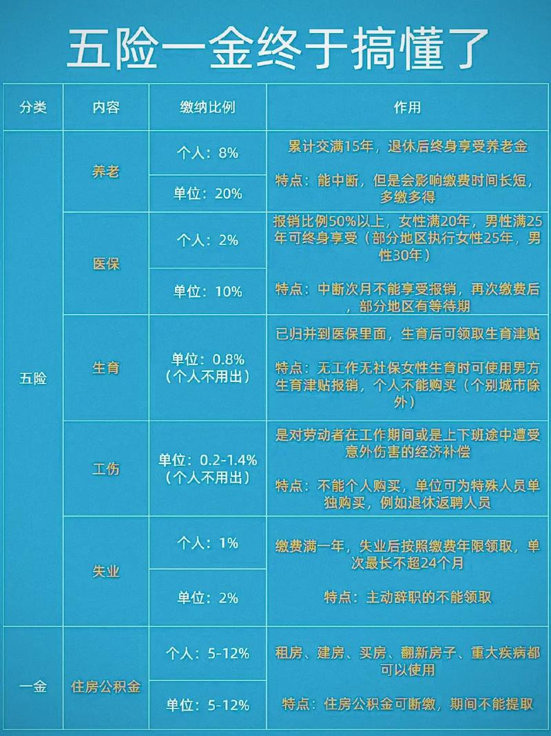 五险里的医保能报哪些费用？养老金交多久能领？