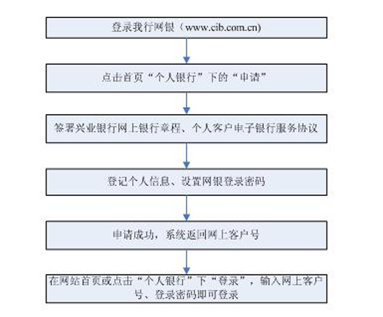 个人如何申请网银账户？流程是什么？从准备到开通全讲透，帮你少走弯路