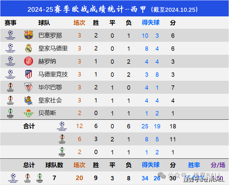 2025-2026赛季西甲最新比分战况