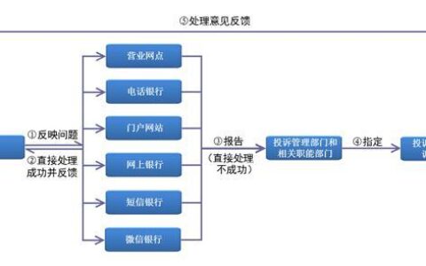 投诉银行最有效的监管部门是哪个？一文带你找对方向
