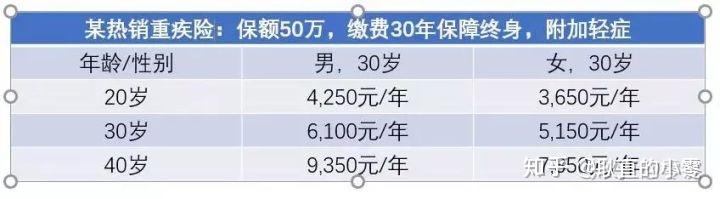 消费型重疾险销量排名里的热门产品，性价比如何？这份分析帮你理清思路