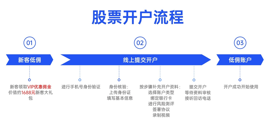 新手怎么开始炒股?超详细步骤指南,从开户到买入一看就会 新手怎么开始炒股?超详细步骤指南,从开户到买入一看就会