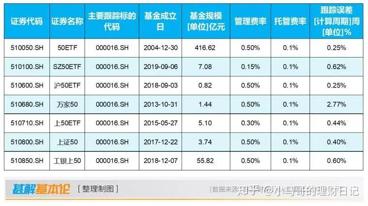 上证50指数基金怎么买？新手适合入手吗？收益和风险一次讲明白