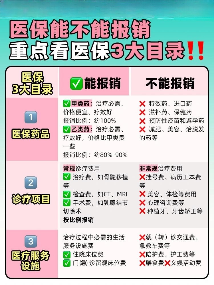 社保医疗保险报销范围包括哪些项目？药品检查费能报吗，附清单