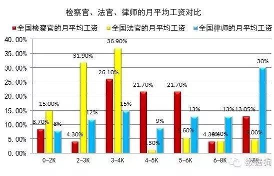 公职律师和社会律师工资对比，哪个收入更高