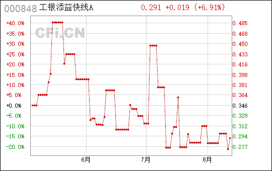 工银添益快线货币收益怎么样如何购买？想入手的你快来看这些要点