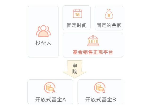 基金定投是什么意思,具体怎么操作?新手必看,一文读懂基金定投全流程 基金定投是什么意思,具体怎么操作?新手必看,一文读懂基金定投全流程