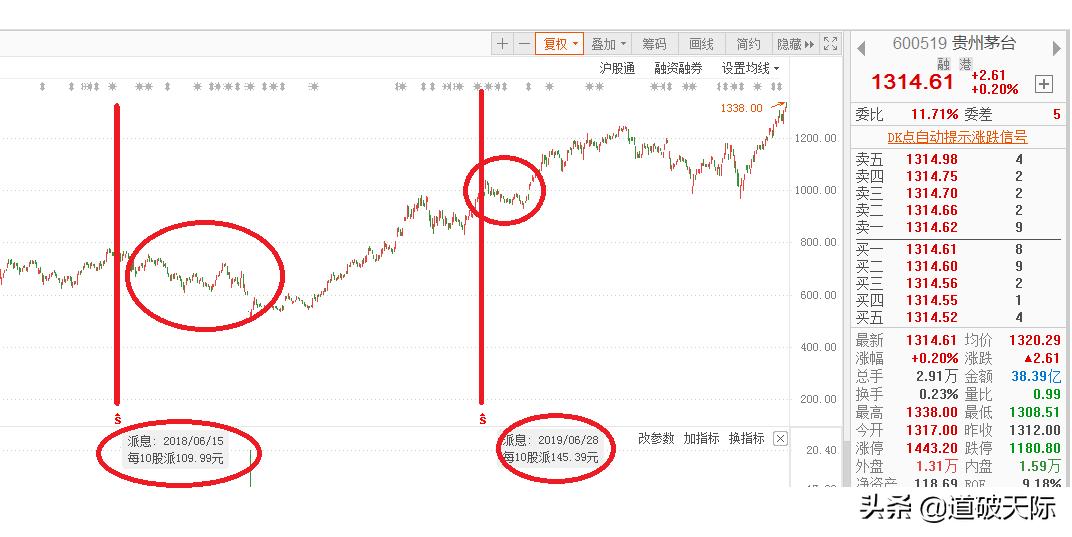 你还在纠结股票分红后股价会不会涨?一般走势有啥说法?看完这篇分析就明白了 你还在纠结股票分红后股价会不会涨?一般走势有啥说法?看完这篇分析就明白了