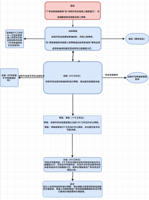 公司律师律师证丢失补办方法