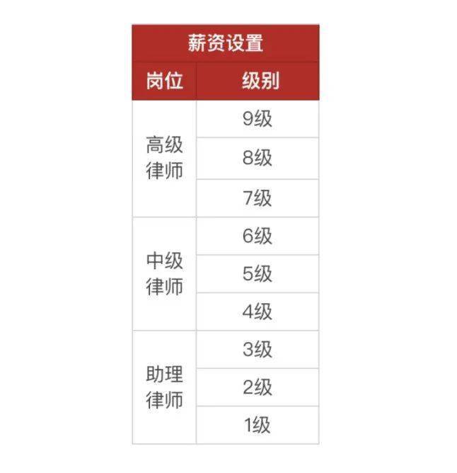 公司律师达到不同等级的条件