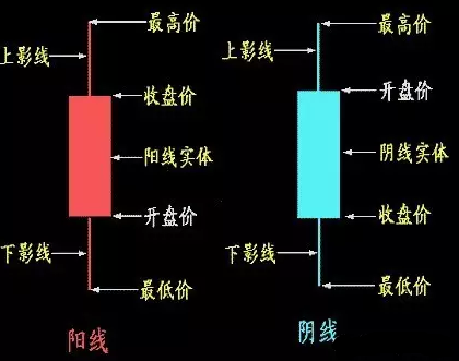 k线图怎么看基础知识图解，新手入门必学的超全教程，看完就能上手分析