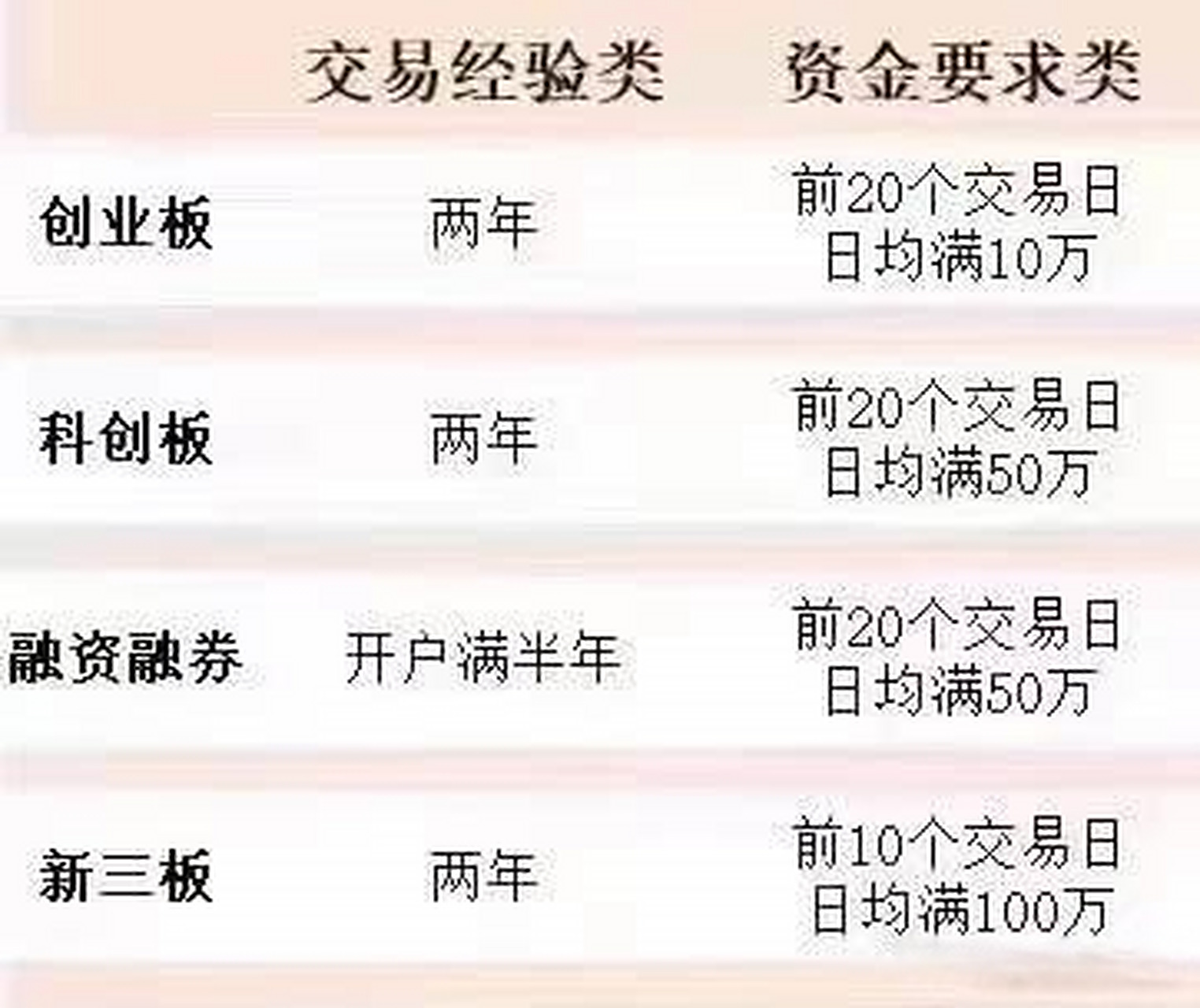 【科创板开户条件】想开通科创板？先弄明白这些开户要求，不然白跑一趟！