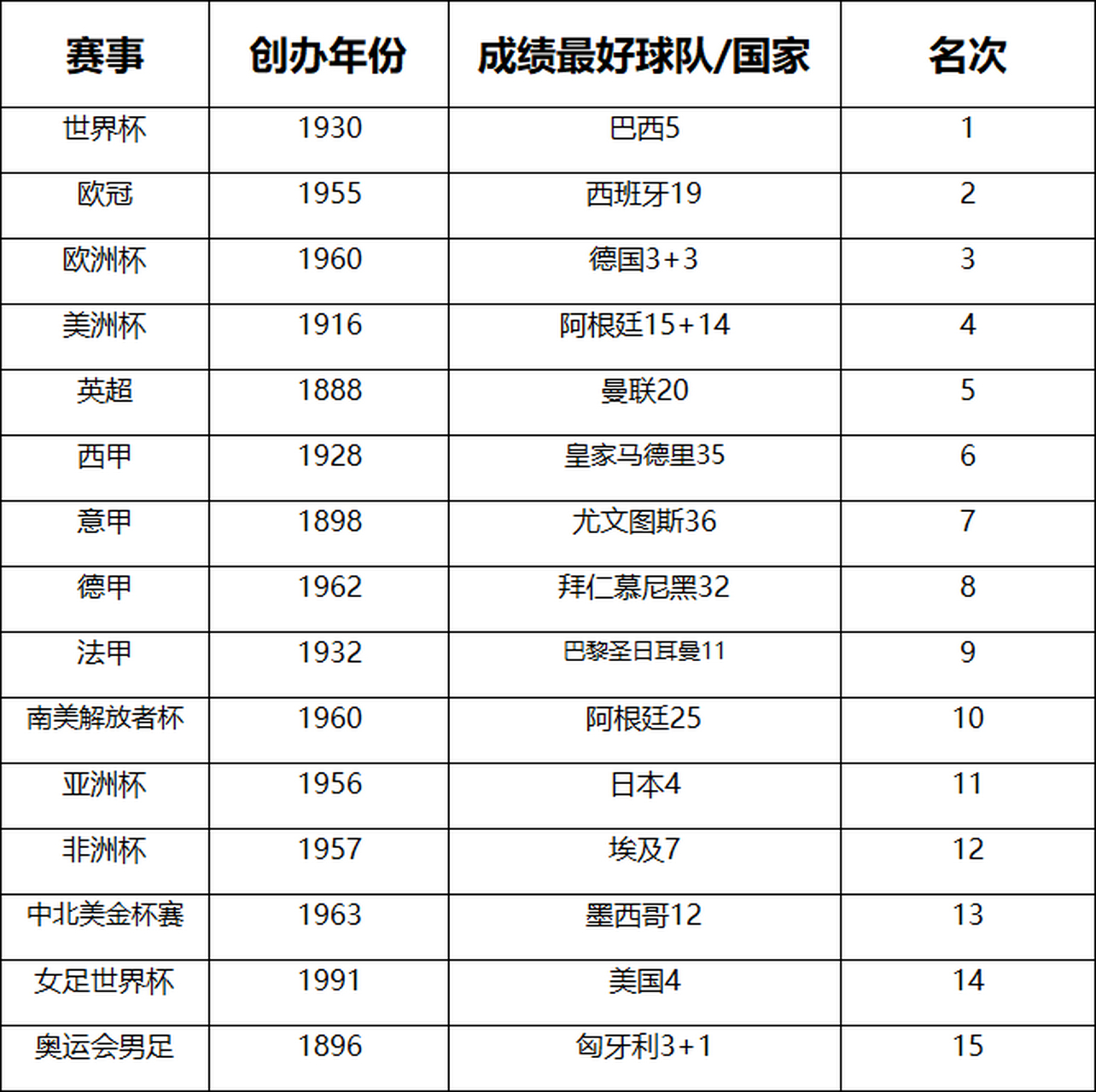 全球足球赛事中级别最高的是哪个，快来一探究竟