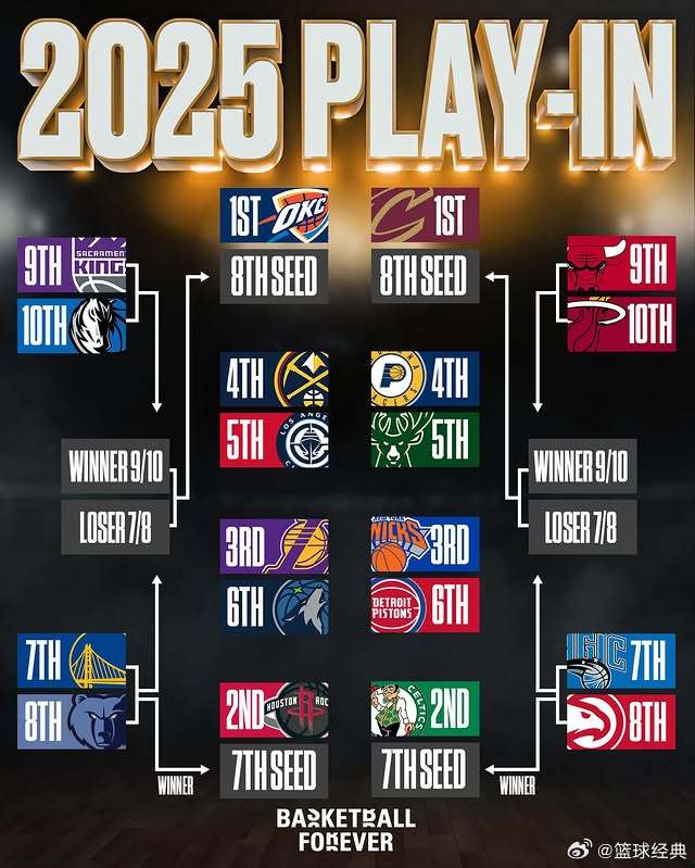 2025年NBA季后赛东西部排名对位，哪组对决最具看点