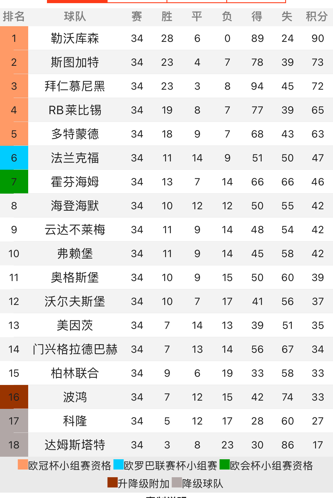 2023-2024赛季德甲积分榜分析：拜仁与多特争锋相对