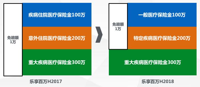 太平洋乐享百万保障内容有哪些?住院抗癌药免赔额都讲清! 太平洋乐享百万保障内容有哪些?住院抗癌药免赔额都讲清!