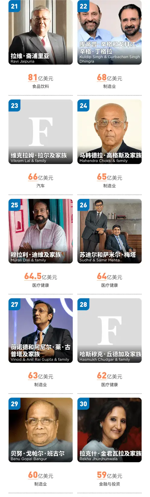 高塔姆·阿达尼财富增长_印度经济超越英国_印度首富身价排名