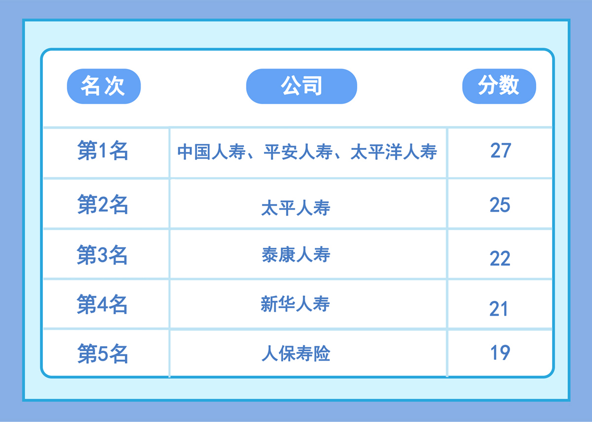 泰康保险行业最新排名