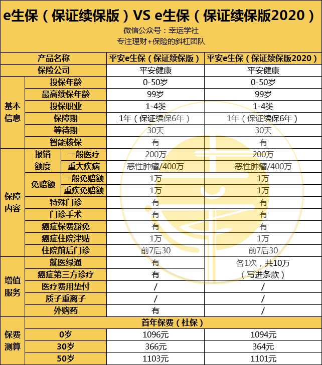 平安e生保plus优缺点是什么?看完再决定要不要入手!避坑指南 平安e生保plus优缺点是什么?看完再决定要不要入手!避坑指南