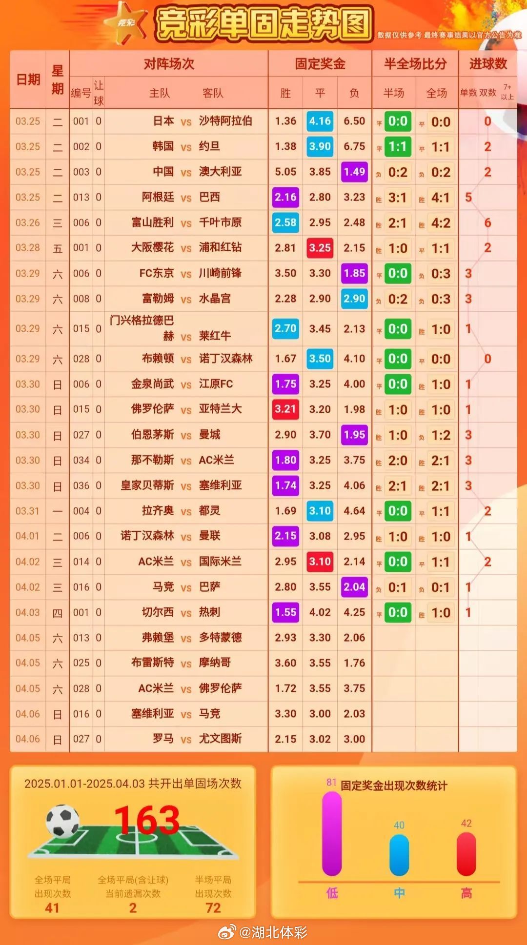 足球赛事500场比赛结果汇总，一文带你全知晓