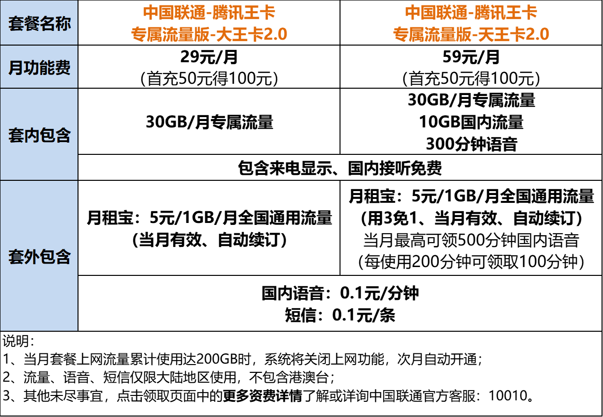 腾讯王卡申请套餐内容及资费，流量多少月租多少全说明！