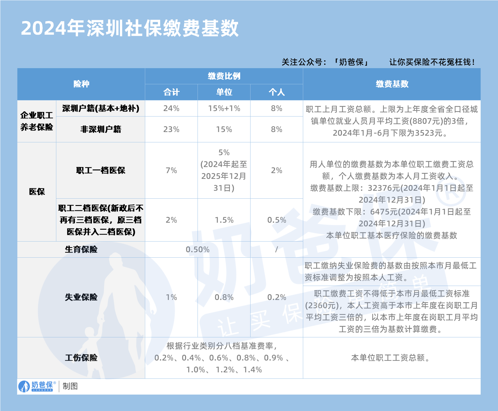 个人和单位基本养老保险比例?1张表对比,一看就懂 个人和单位基本养老保险比例?1张表对比,一看就懂